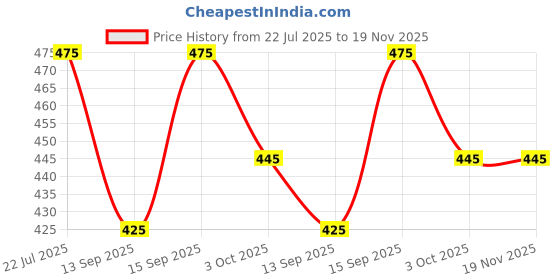 firstcry.com Philips Avent Natural Response Bottle Teat Baby Bottle Flow 4 Teats for Babies BPA Free - Pack of 2 avent Price History Graph from 22 Jul 2025 to 18 Nov 2025