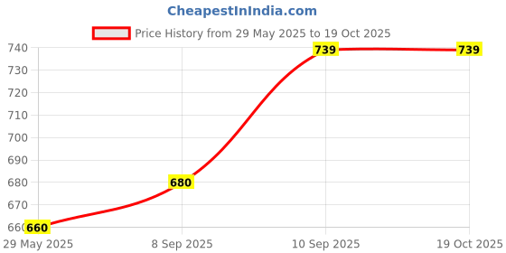 firstcry.com PHILIPS Lighting 18W B22 LED Emergency Inverter Bulb (Crystal White, Pack of 1) philips lighting Price History Graph from 29 May 2025 to 17 Oct 2025