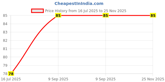 firstcry.com PHILIPS Lighting 9-Watts B22 LED Cool Day White LED Bulb, Pack of 1, (Ace Saver) philips lighting Price History Graph from 16 Jul 2025 to 24 Nov 2025