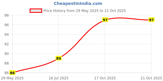firstcry.com PHILIPS Lighting 9-Watts E27 LED Warm White LED Bulb, Pack of 1, (Ace Saver) philips lighting Price History Graph from 29 May 2025 to 20 Oct 2025