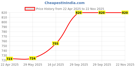 firstcry.com PHILIPS Lighting Air Desk Light, 5 watt, Air-Light, Table lamp for Study and Office use, Black, Pack of 1 philips lighting Price History Graph from 22 Apr 2025 to 22 Nov 2025