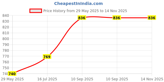 firstcry.com PHILIPS Lighting Air Desk Light 5 watt, Air-Light Table lamp for Study and Office use Black Pack of 1 philips lighting Price History Graph from 29 May 2025 to 14 Nov 2025