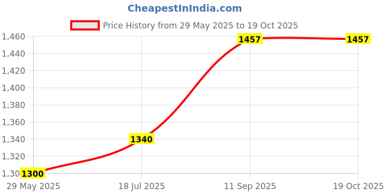 firstcry.com PHILIPS Lighting Helio Multi-Functional Emergency Rechargeable LED Lantern | 2200 mAH Battery philips lighting Price History Graph from 29 May 2025 to 18 Oct 2025