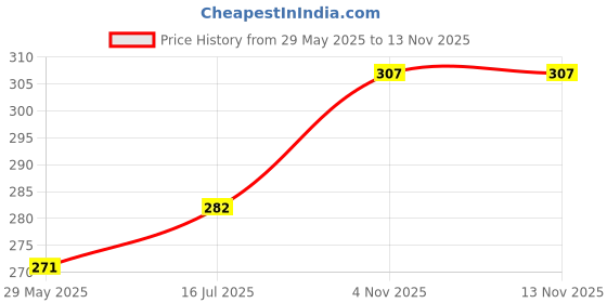 firstcry.com PHILIPS Lighting Led Bulb 9w Motion sensing B22 philips lighting Price History Graph from 29 May 2025 to 13 Nov 2025