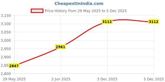 firstcry.com Philips NourishCare- India's First Hair Straightener designed for No Heat Damage I Uniquely designed NourishCare & Kerashine Technology for Styling with heat protection | Moisture Lock for Nourished Hair | Detachable Serum strips & Brackets | BHS526/ philips Price History Graph from 29 May 2025 to 5 Dec 2025