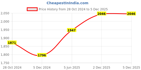 firstcry.com Philips Shine Straightener And Hair Dryer - Purple philips Price History Graph from 28 Oct 2024 to 5 Dec 2025