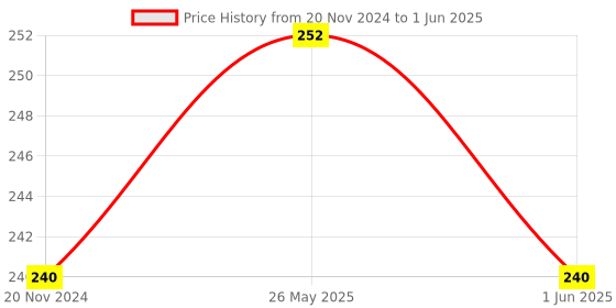 firstcry.com jolly kids Phonetic Reader From Sound to Words Book - English jolly kids Price History Graph from 20 Nov 2024 to 1 Jun 2025