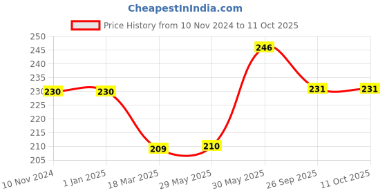 firstcry.com Phonics Activity Book For Kids by Learning Dino - English learning dino Price History Graph from 10 Nov 2024 to 11 Oct 2025