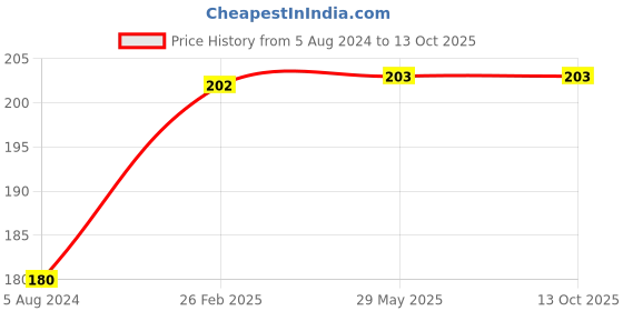 firstcry.com om books international Phonics for Learners: Speak and Spell the Right Way - Reading book for kids - Learning the Letter Sounds (Sight words) English om books international Price History Graph from 5 Aug 2024 to 13 Oct 2025