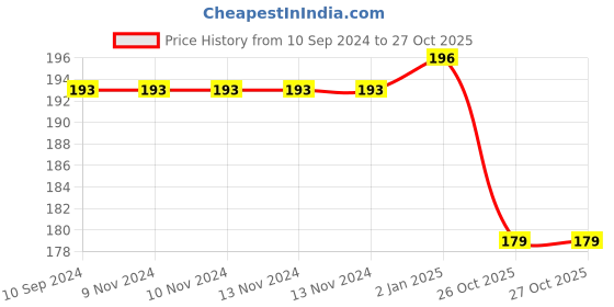 firstcry.com vishv books Phonics Part 1 - English vishv books Price History Graph from 10 Sep 2024 to 27 Oct 2025