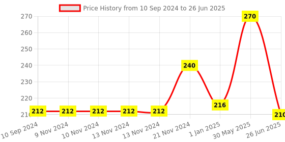 firstcry.com vishv books Phonics Practice Part 2 Book - English vishv books Price History Graph from 10 Sep 2024 to 26 Jun 2025