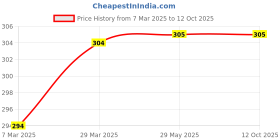 firstcry.com maple press Phonics Reader Set of 4 Books Alphabet Sounds with Short and Long Vowel Sounds - English maple press Price History Graph from 7 Mar 2025 to 12 Oct 2025