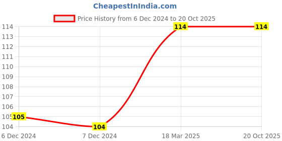 firstcry.com book ford publications Phonics Reading For Wonder Kids 2 - English book ford publications Price History Graph from 6 Dec 2024 to 20 Oct 2025