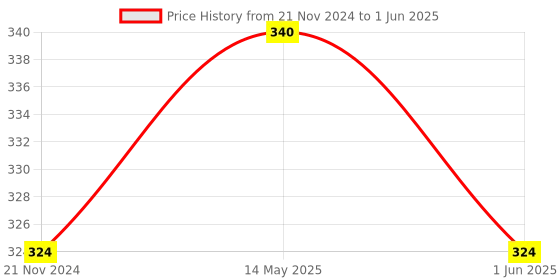 firstcry.com jolly kids Phonopic Primer (With Vowel Stories) Books Set of 3 - English jolly kids Price History Graph from 21 Nov 2024 to 1 Jun 2025