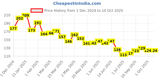 firstcry.com Phool Bambooless Incense Sticks - Indian Rose phool Price History Graph from 1 Dec 2024 to 9 Oct 2025