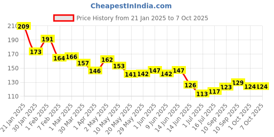 firstcry.com Phool Bambooless Incense Sticks - Jasmine (27 Sticks) - Burn Time : 55-60 mins phool Price History Graph from 21 Jan 2025 to 7 Oct 2025