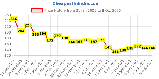 firstcry.com Phool Bambooless Incense Sticks - Oudh (27 Sticks) - Burn Time : 55-60 Mins phool Price History Graph from 21 Jan 2025 to 8 Oct 2025