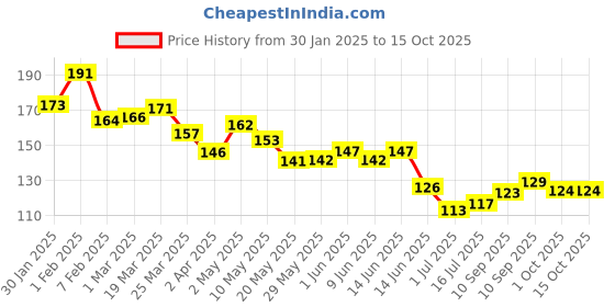 firstcry.com Phool Bambooless Incense Sticks - Tulsi (27 Sticks) - Burn Time : 50-60 Mins phool Price History Graph from 30 Jan 2025 to 14 Oct 2025