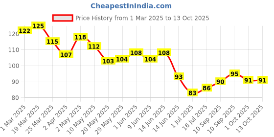 firstcry.com Phool Natural Incense Sticks - Citronella phool Price History Graph from 1 Mar 2025 to 12 Oct 2025