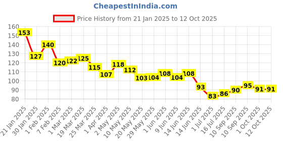 firstcry.com Phool Natural Incense Sticks - Jasmine phool Price History Graph from 21 Jan 2025 to 12 Oct 2025