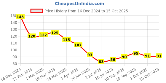 firstcry.com Phool Natural Incense Sticks - Tea Tree phool Price History Graph from 16 Dec 2024 to 14 Oct 2025