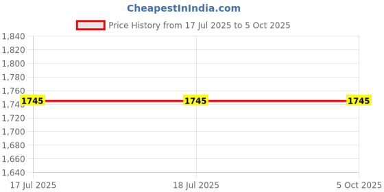 firstcry.com Piccolo All Over Golden Leaves Printed Half Sleeves Kurta With Palazzo & Net Dupatta - Light Green piccolo Price History Graph from 17 Jul 2025 to 5 Oct 2025