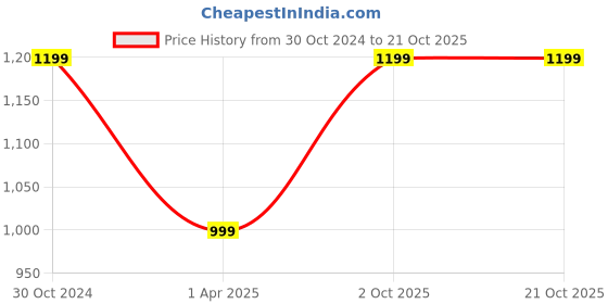 firstcry.com Piccolo Cotton Woven Half Sleeves Flamingos Printed  Night Suit - Pink piccolo Price History Graph from 30 Oct 2024 to 20 Oct 2025