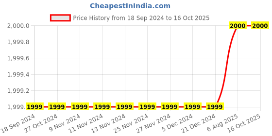 firstcry.com Piccolo Full Sleeves Leaves Embroidered Choli With Lehenga & Dupatta - Golden piccolo Price History Graph from 18 Sep 2024 to 16 Oct 2025