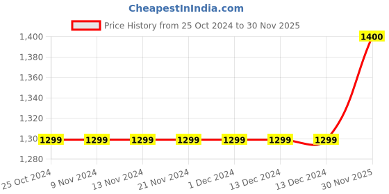 firstcry.com Piccolo Full Sleeves Leheriya Kurta With Pajama - Blue piccolo Price History Graph from 25 Oct 2024 to 30 Nov 2025