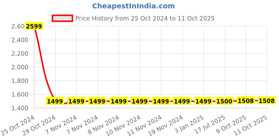 firstcry.com Piccolo Full Sleeves Printed Kurta With Pajama - Pink piccolo Price History Graph from 25 Oct 2024 to 11 Oct 2025