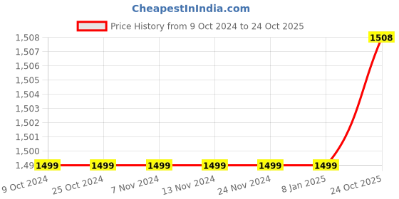 firstcry.com Piccolo Full Sleeves Printed Kurta With Pajama - Pink piccolo Price History Graph from 9 Oct 2024 to 24 Oct 2025