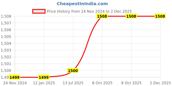 firstcry.com Piccolo Full Sleeves Printed Kurta With Pajama - Pink piccolo Price History Graph from 24 Nov 2024 to 2 Dec 2025