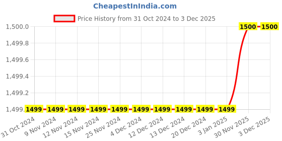 firstcry.com Piccolo Full Sleeves Sequined Kurta With Pajama - Grey piccolo Price History Graph from 31 Oct 2024 to 2 Dec 2025