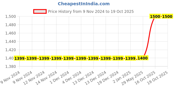 firstcry.com Piccolo Full Sleeves Striped Kurta With Pajama - Green piccolo Price History Graph from 9 Nov 2024 to 18 Oct 2025