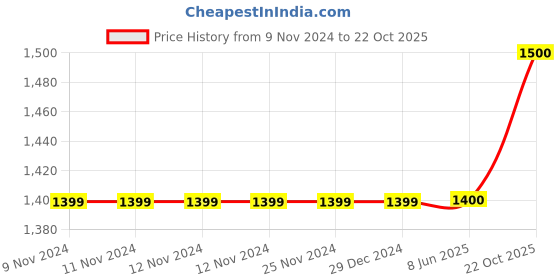 firstcry.com Piccolo Full Sleeves Striped Kurta With Pajama - Green piccolo Price History Graph from 9 Nov 2024 to 22 Oct 2025