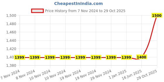 firstcry.com Piccolo Full Sleeves Striped Kurta With Pajama - Green piccolo Price History Graph from 7 Nov 2024 to 29 Oct 2025