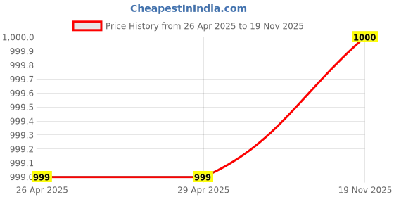 firstcry.com Piccolo Half Bell Sleeves Embellished Kurta & Solid Sharara With Leheriya Dupatta - Neon Green piccolo Price History Graph from 26 Apr 2025 to 19 Nov 2025