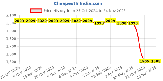 firstcry.com Piccolo Half Sleeves Choli With Mirror Work & Floral Print Lehenga - Rama Green piccolo Price History Graph from 25 Oct 2024 to 24 Nov 2025