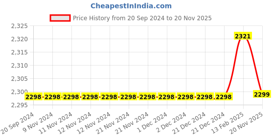 firstcry.com Piccolo Mirrorwork Detailing Choli With Dupatta Attached Belt & Lehenga - Yellow piccolo Price History Graph from 20 Sep 2024 to 20 Nov 2025