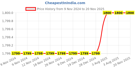 firstcry.com Piccolo Sleeveless Check Print Tassel Ornamentation Detail Kurta And Solid Pants With Dupatta - Red piccolo Price History Graph from 9 Nov 2024 to 19 Nov 2025