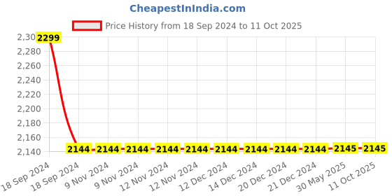 firstcry.com Piccolo Sleeveless Choli With All Over Embellishment Detailing Flared Lehenga & Dupatta - Pink piccolo Price History Graph from 18 Sep 2024 to 10 Oct 2025