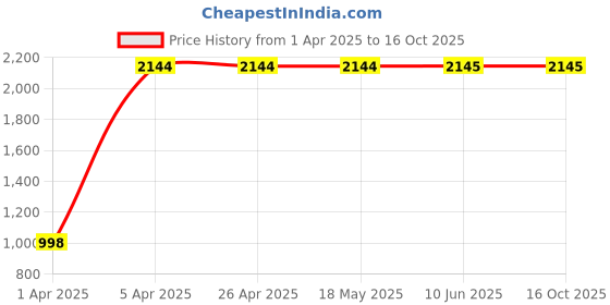 firstcry.com Piccolo Sleeveless Choli With All Over Embellishment Detailing Flared Lehenga & Dupatta - Pink piccolo Price History Graph from 1 Apr 2025 to 15 Oct 2025