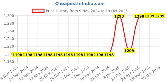 firstcry.com Piccolo Sleeveless Dot Print Boat Neck Dress With Dupatta - Peach piccolo Price History Graph from 9 Nov 2024 to 18 Oct 2025