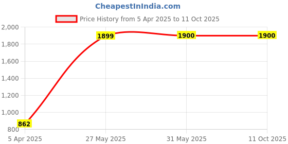 firstcry.com Piccolo Sleeveless Floral Printed Choli & Pleated Lehenga With Shaded Dupatta - Red piccolo Price History Graph from 5 Apr 2025 to 10 Oct 2025