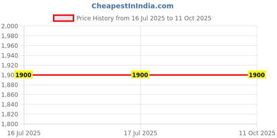 firstcry.com Piccolo Sleeveless Floral Printed Choli & Pleated Lehenga With Shaded Dupatta - Red piccolo Price History Graph from 16 Jul 2025 to 9 Oct 2025