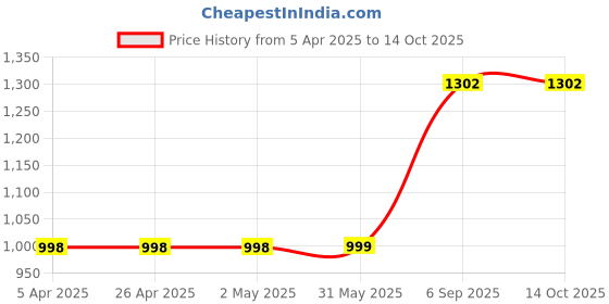 firstcry.com Piccolo Sleeveless Gota Patti Work Kurta With Pants & Dupatta - Dark Pink piccolo Price History Graph from 5 Apr 2025 to 13 Oct 2025