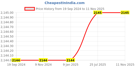 firstcry.com Piccolo Sleeveless Motif Work Choli With Lehenga & Dupatta - Yellow piccolo Price History Graph from 19 Sep 2024 to 11 Nov 2025