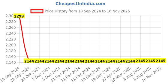 firstcry.com Piccolo Sleeveless Motif Work Choli With Lehenga & Dupatta - Yellow piccolo Price History Graph from 18 Sep 2024 to 16 Nov 2025