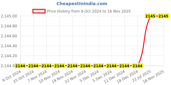 firstcry.com Piccolo Sleeveless Motif Work Choli With Lehenga & Dupatta - Yellow piccolo Price History Graph from 9 Oct 2024 to 14 Nov 2025