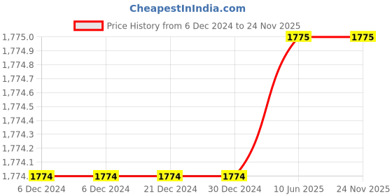 firstcry.com Piccolo Sleeveless Mukaish Work Kurti With Salwar & Dupatta - Peach piccolo Price History Graph from 6 Dec 2024 to 24 Nov 2025
